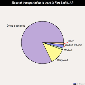 Fort Smith mode of transportation to work chart