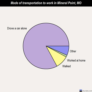 Mineral Point mode of transportation to work chart