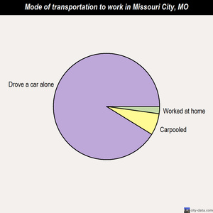 Missouri City mode of transportation to work chart