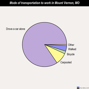 Mount Vernon mode of transportation to work chart