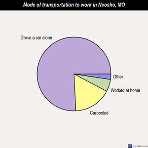 Neosho mode of transportation to work chart