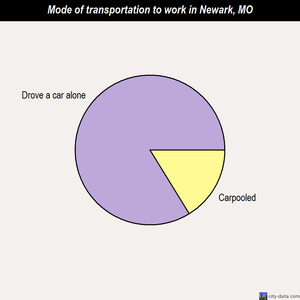 Newark mode of transportation to work chart