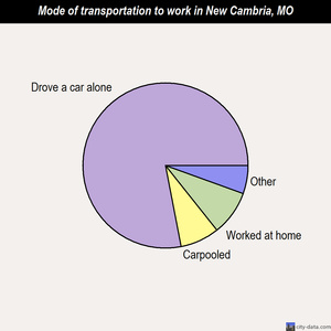 New Cambria mode of transportation to work chart
