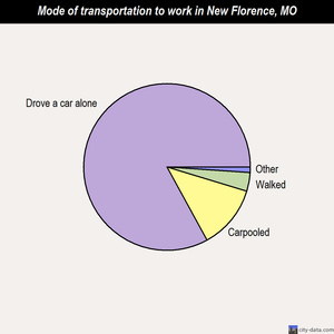 New Florence mode of transportation to work chart