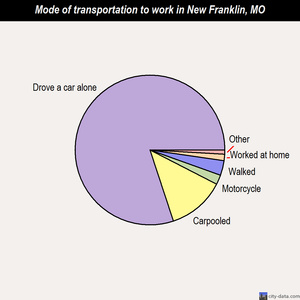 New Franklin mode of transportation to work chart