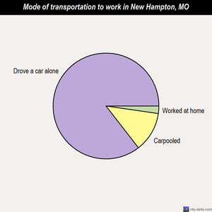New Hampton mode of transportation to work chart