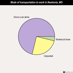 Newtonia mode of transportation to work chart