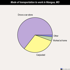 Niangua mode of transportation to work chart