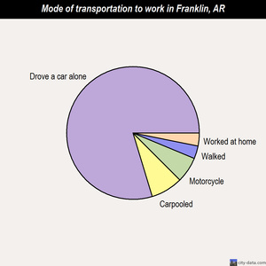 Franklin mode of transportation to work chart