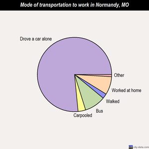 Normandy mode of transportation to work chart