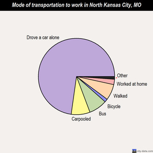 North Kansas City mode of transportation to work chart