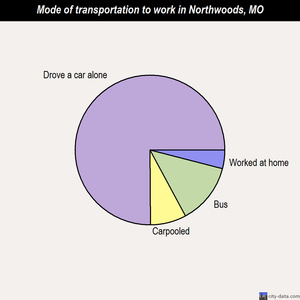 Northwoods mode of transportation to work chart