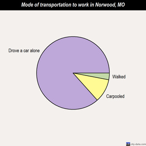Norwood mode of transportation to work chart