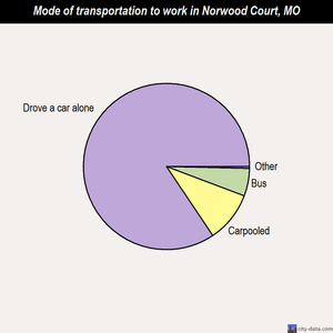 Norwood Court mode of transportation to work chart