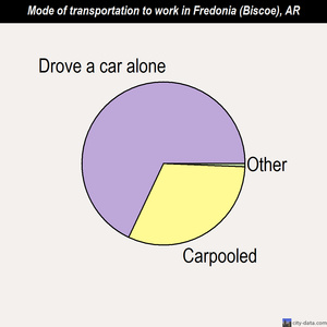 Fredonia (Biscoe) mode of transportation to work chart