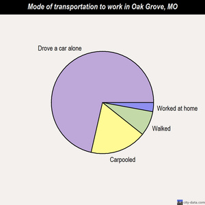 Oak Grove mode of transportation to work chart