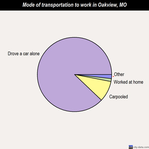 Oakview mode of transportation to work chart