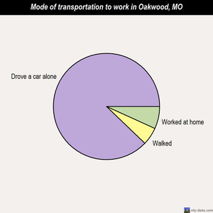Oakwood mode of transportation to work chart