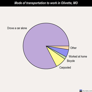 Olivette mode of transportation to work chart