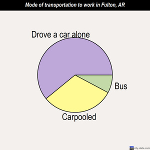 Fulton mode of transportation to work chart