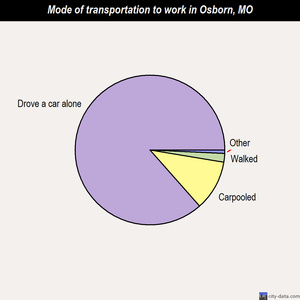 Osborn mode of transportation to work chart