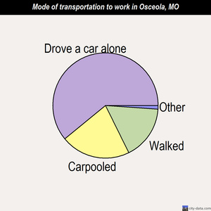 Osceola mode of transportation to work chart