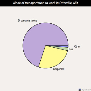 Otterville mode of transportation to work chart