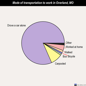 Overland mode of transportation to work chart