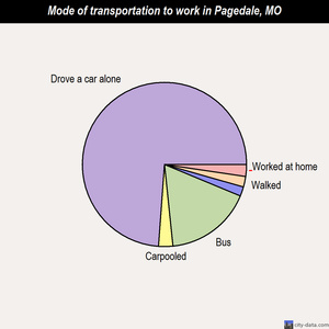 Pagedale mode of transportation to work chart