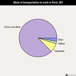 Paris mode of transportation to work chart