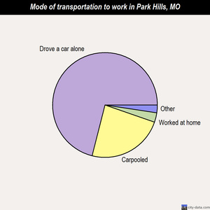 Park Hills mode of transportation to work chart