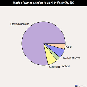 Parkville mode of transportation to work chart
