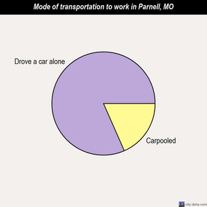 Parnell mode of transportation to work chart