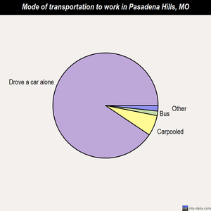 Pasadena Hills mode of transportation to work chart