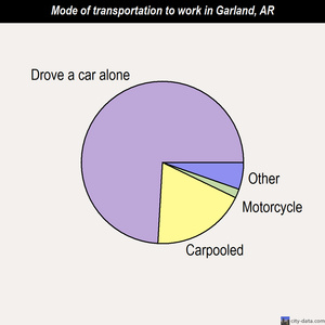 Garland mode of transportation to work chart