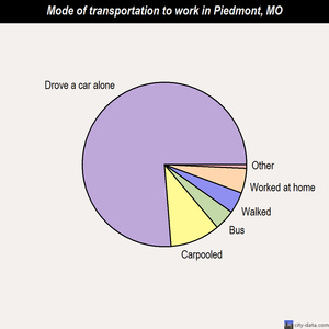 Piedmont mode of transportation to work chart