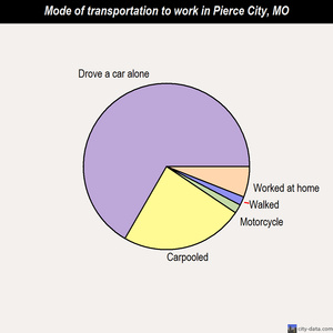 Pierce City mode of transportation to work chart