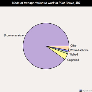 Pilot Grove mode of transportation to work chart