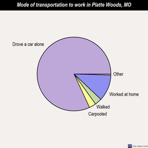 Platte Woods mode of transportation to work chart