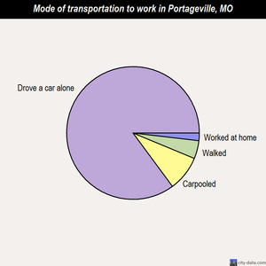 Portageville mode of transportation to work chart