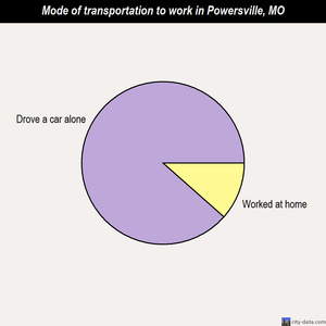 Powersville mode of transportation to work chart
