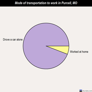 Purcell mode of transportation to work chart