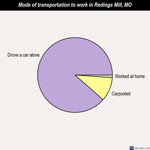 Redings Mill mode of transportation to work chart