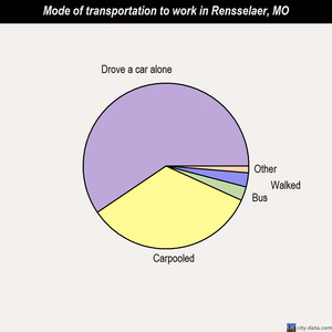 Rensselaer mode of transportation to work chart