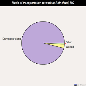 Rhineland mode of transportation to work chart