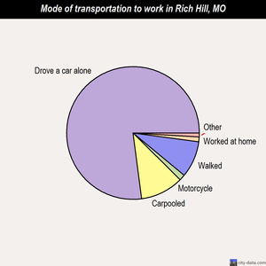 Rich Hill mode of transportation to work chart
