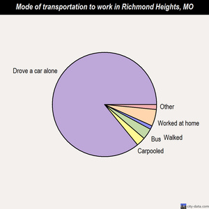 Richmond Heights mode of transportation to work chart