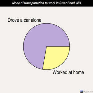 River Bend mode of transportation to work chart
