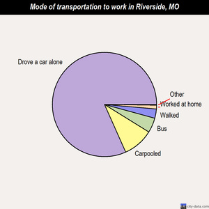 Riverside mode of transportation to work chart