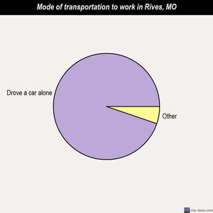 Rives mode of transportation to work chart